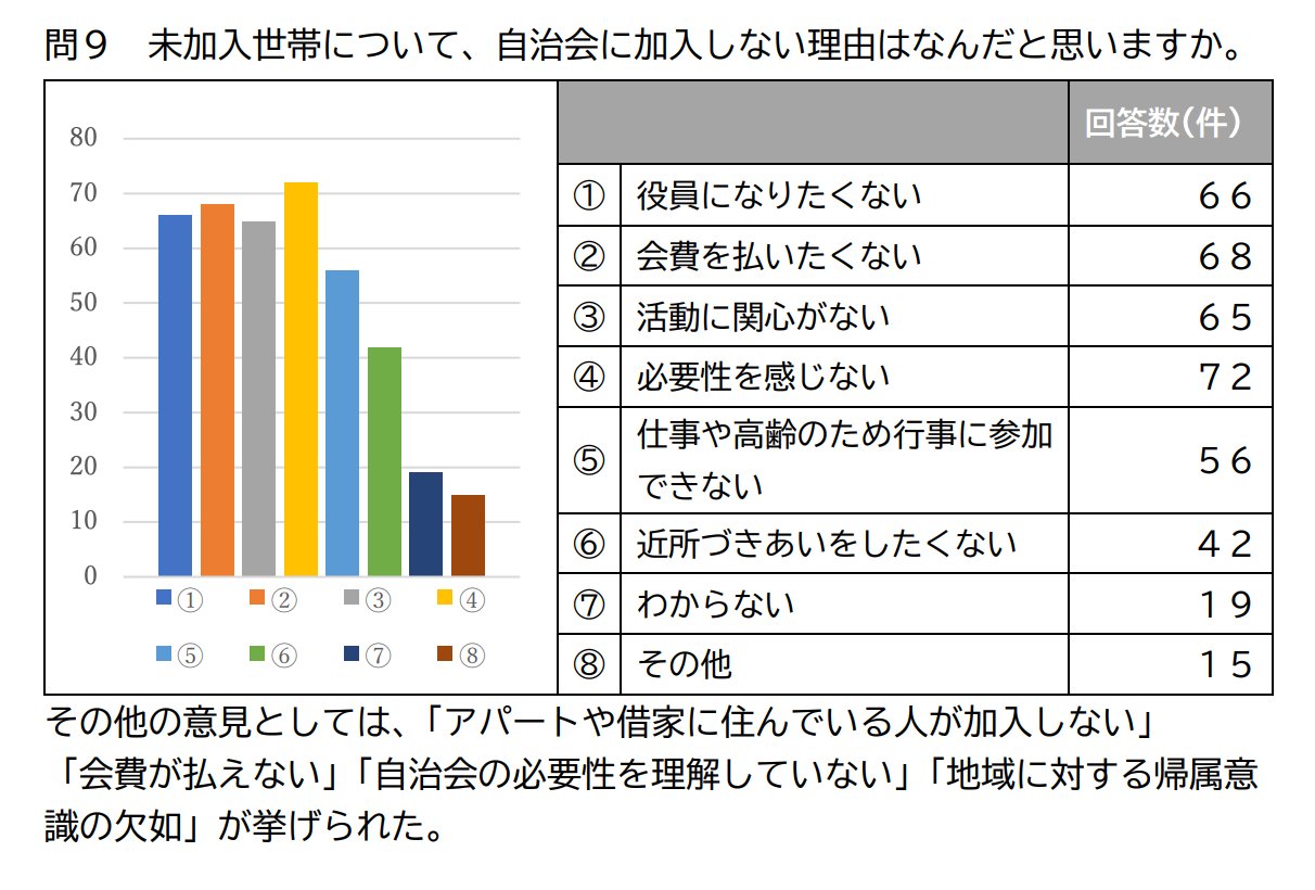 自治会等に関するアンケート調査　集計結果「問９ 未加入世帯について、自治会に加入しない理由はなんだと思いますか」。自分が自治会未加入時の理由はどれでもなかった。加入しない理由は加入していない人に意見を聞いたほうが正確な精度の高い情報が得られると思う。の画像